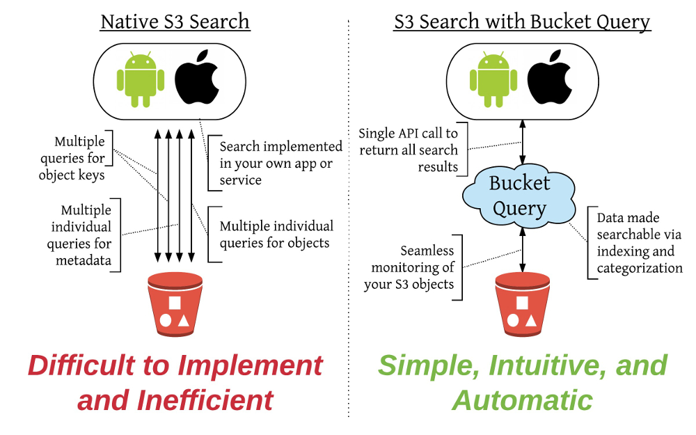 Native AWS S3 bucket search versus bucket search with Bucket Query